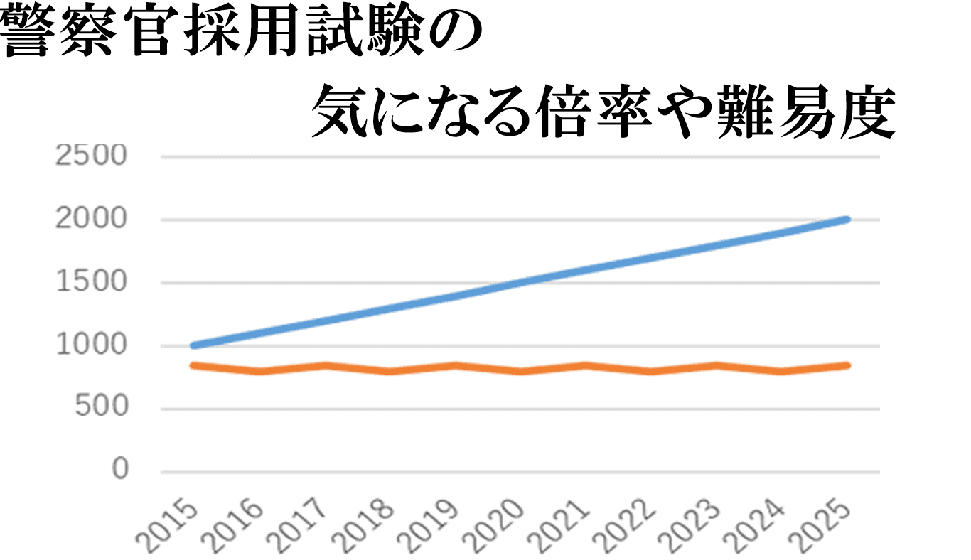 警察官採用試験の難易度と合格率 倍率 を公開します