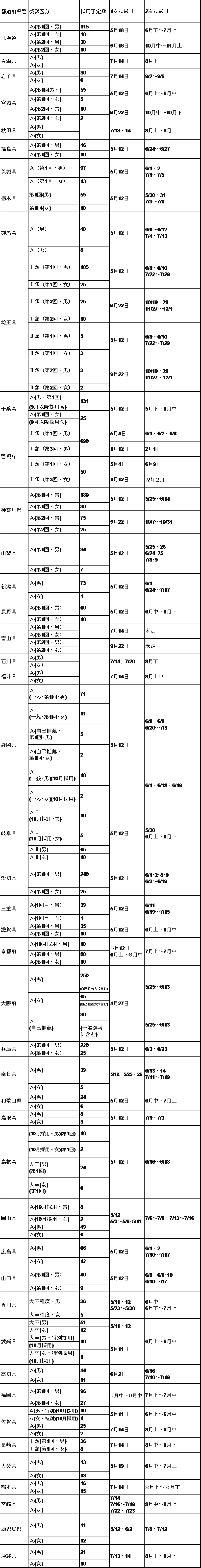 警察官採用試験の日程と倍率
