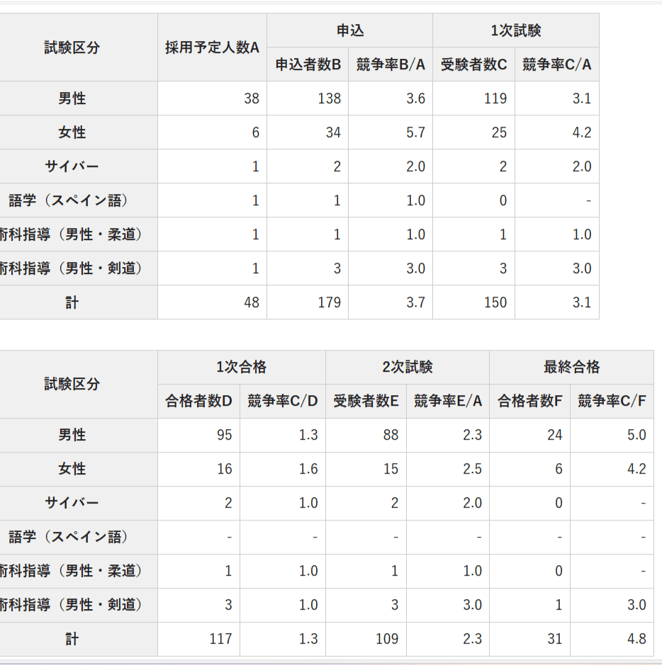 令和６年の香川県警の倍率