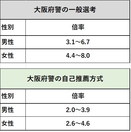 大阪府警の二次試験の倍率と難易度