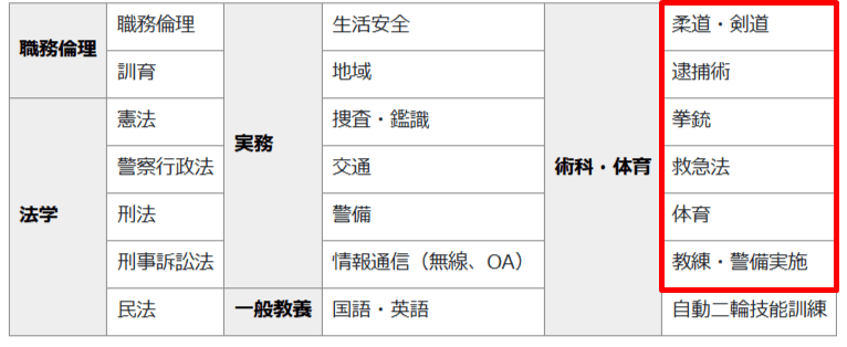 警察学校の授業内容